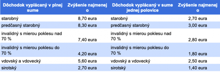 Garantované pevné sumy zvýšenia dôchodku
