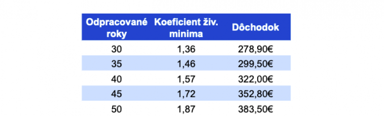 Výška dôchodku - práca za minimálnu mzdu